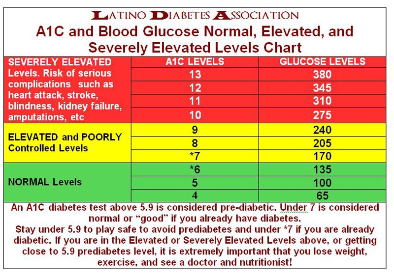 10 Free Printable Normal Blood Sugar Levels Charts