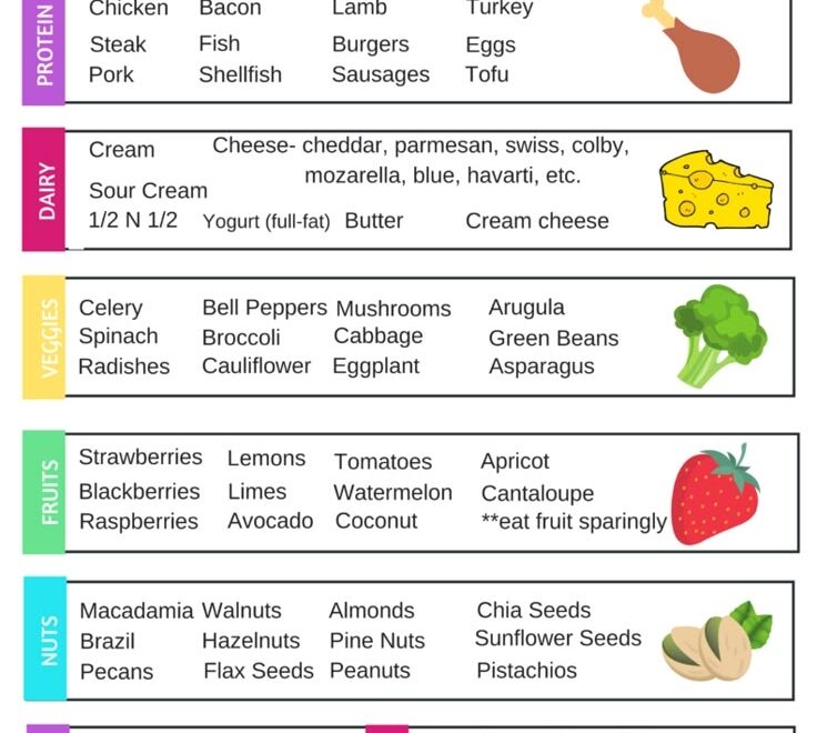 7 Day Meal Plan Keto Printable Keto Food List