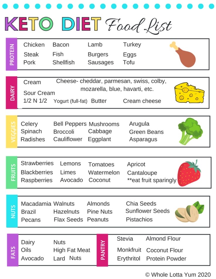 7 Day Meal Plan Keto Printable Keto Food List