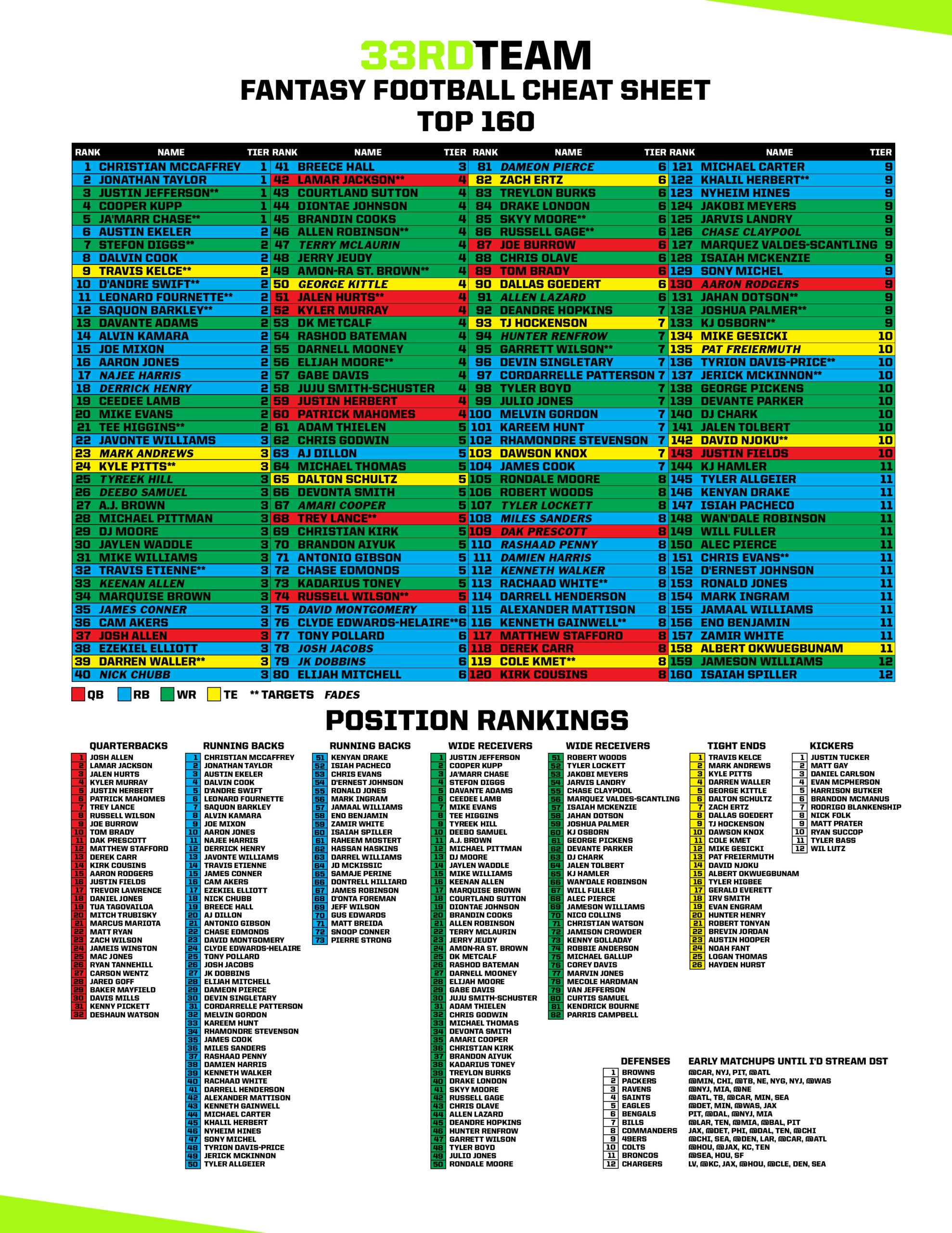 Fantasy Football Cheat Sheet 2025 Ppr Ruby Hughes