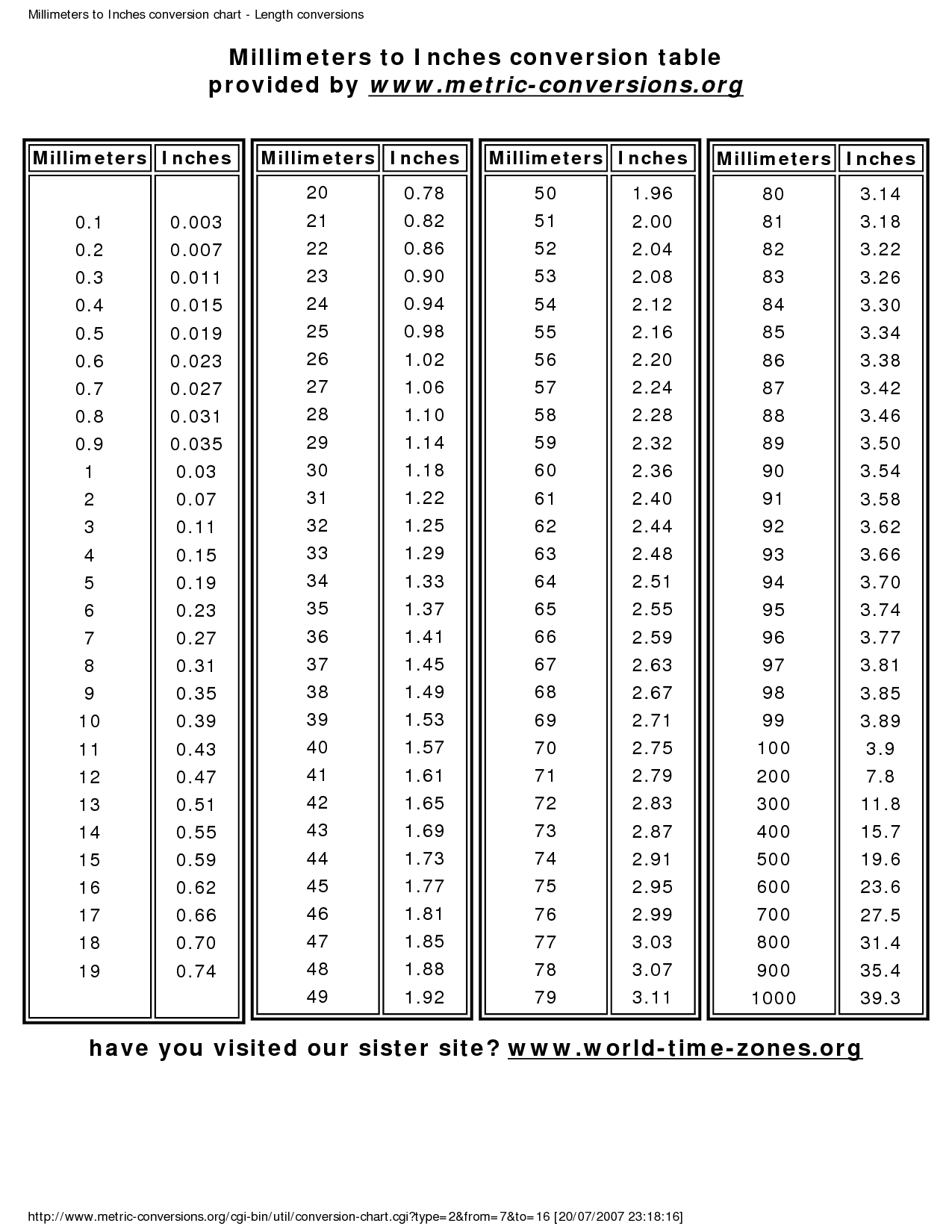Inches To Mm Chart Printable