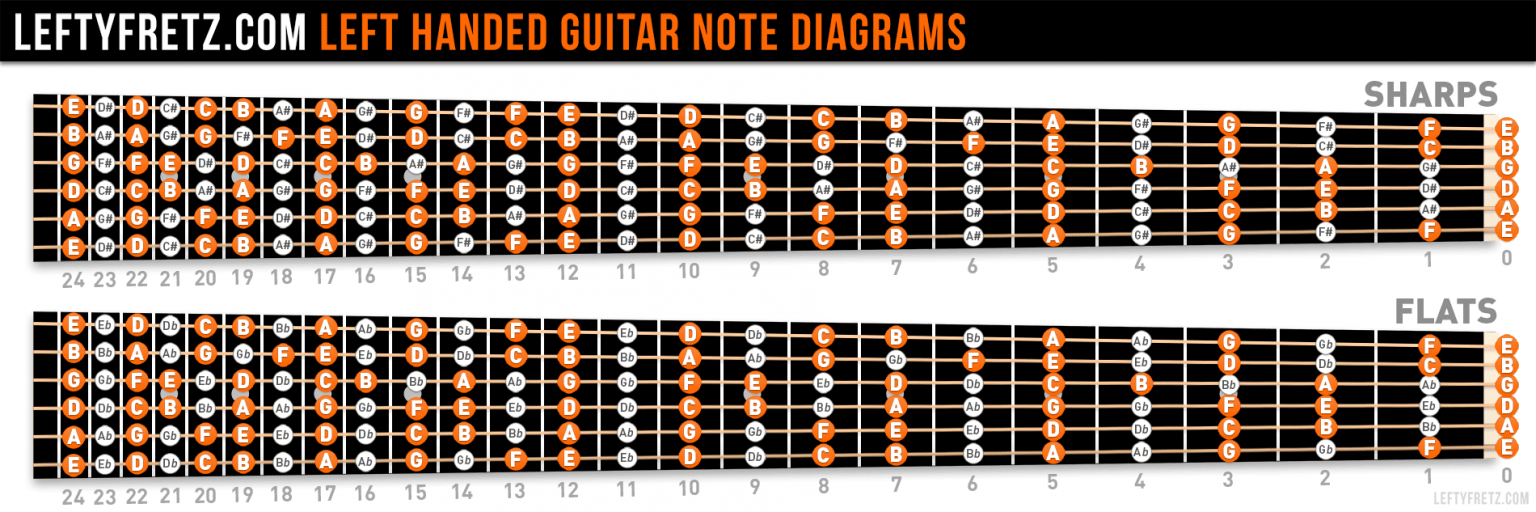 Left Handed Guitar Fretboard Diagram Learn The Notes 