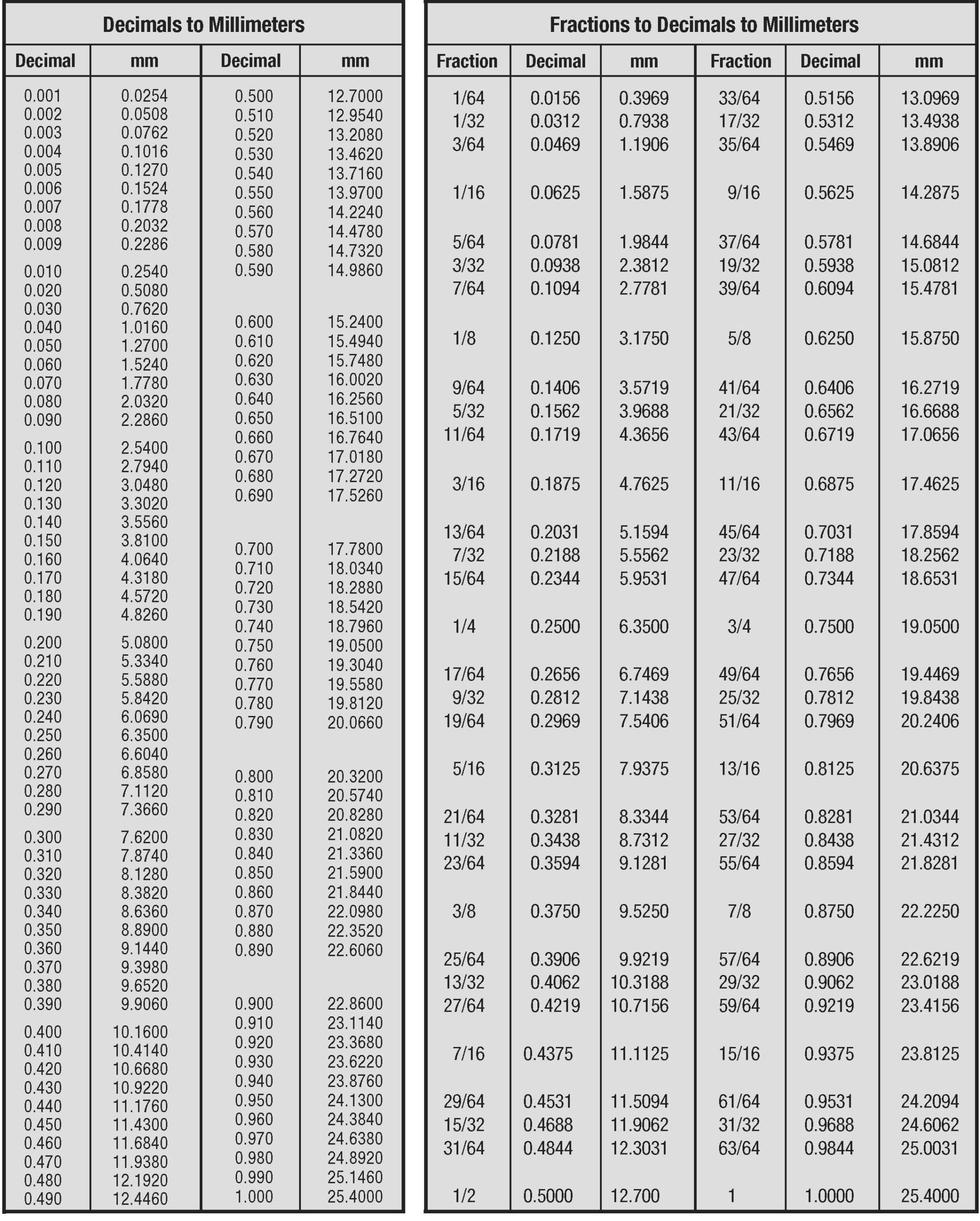 Mm To Inches Chart Printable