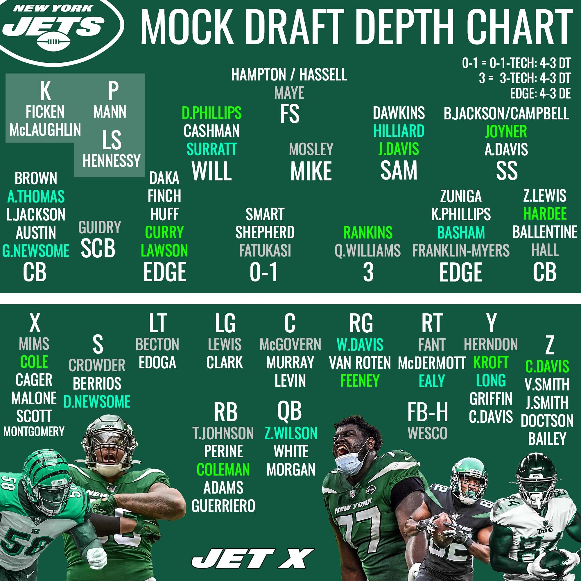 Nfl Offense Depth Charts 2025 James C Roberts