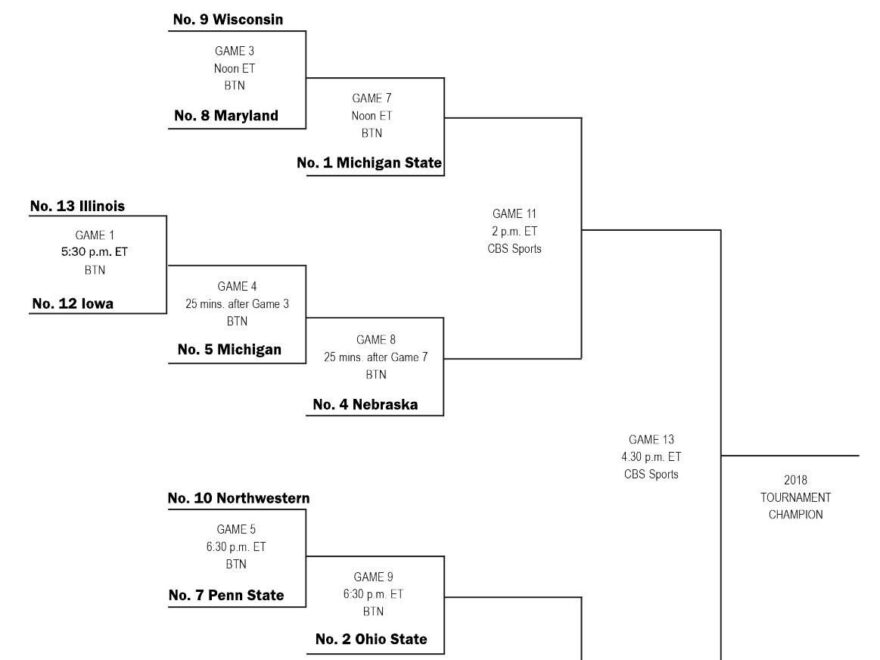 Printable Big Ten Tournament Bracket