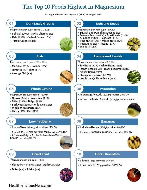 Printable Magnesium Rich Foods Chart